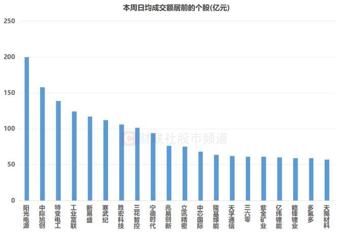 市场整体量能下降,电力设备板块热度激增,这些股获资金“扫货”