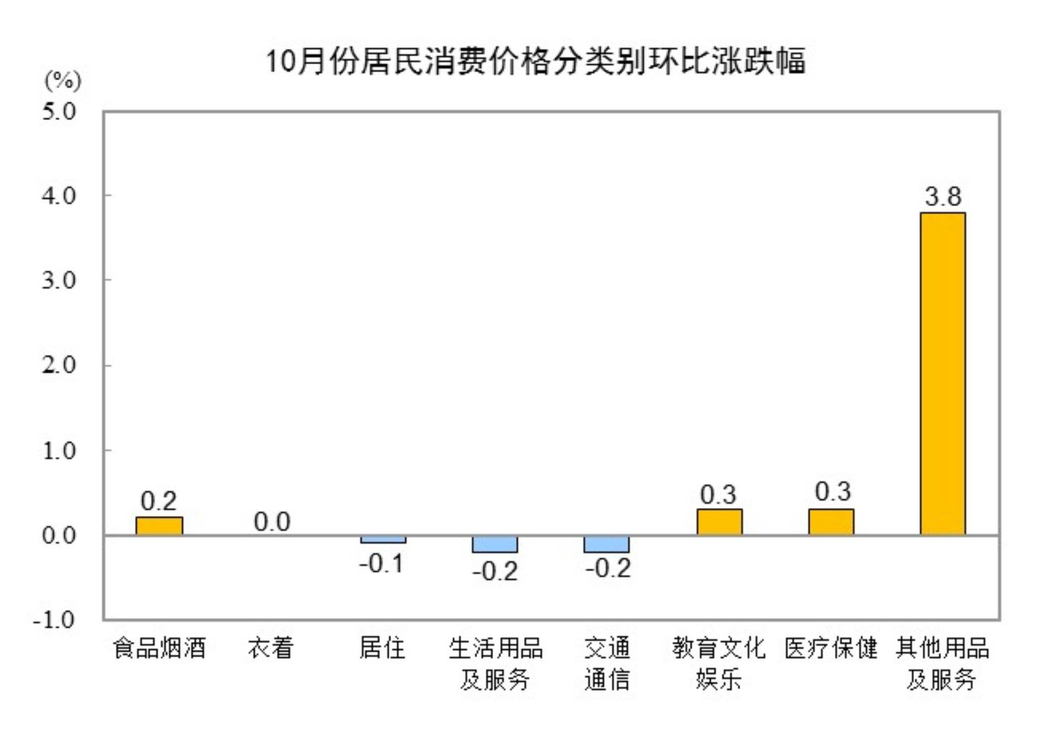 国家统计局：2025年10月份居民消费价格同比上涨0.2%