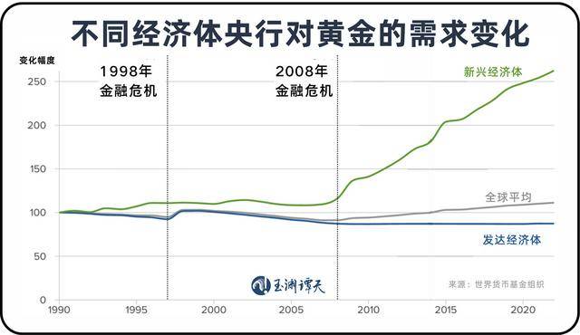 美元退潮:近30年来全球央行黄金持有量首次超过美债