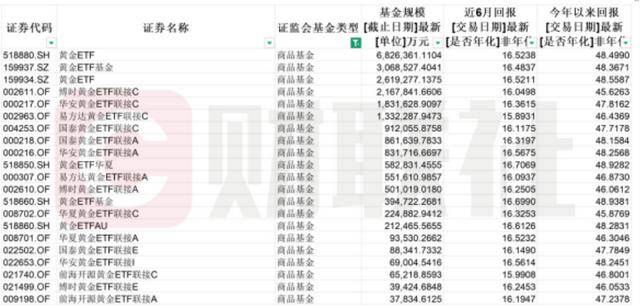 黄金ETF前三季增仓量激增164% 税收新政重塑黄金资产配置逻辑