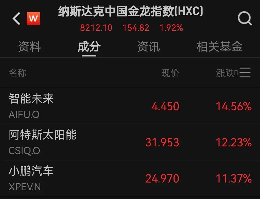 深夜，全线大涨！中国资产爆发，小鹏汽车涨超11%，金价也在猛涨