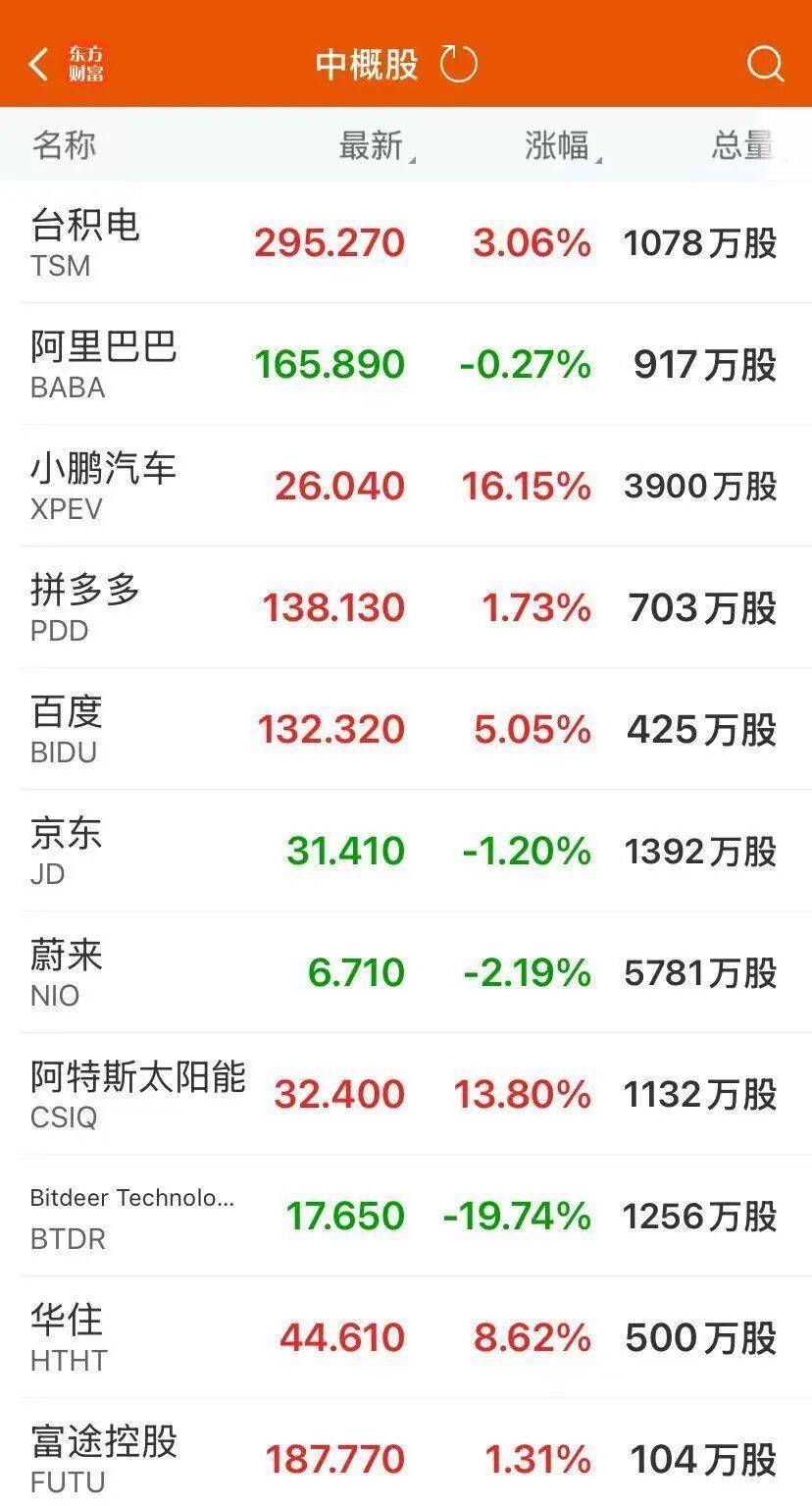 英伟达涨近6%，市值一夜大涨1.9万亿元！特斯拉涨3.7%，谷歌涨4%，闪迪涨近12%，小鹏汽车涨超16%