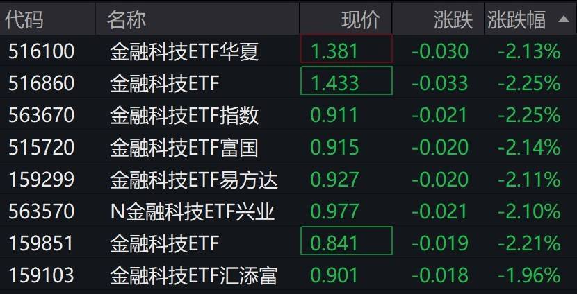 金融科技概念股走低,相关ETF跌约2%