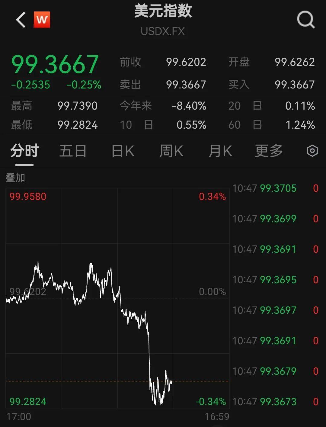 软银清仓，英伟达跌超3%！比特币也在跌，加密货币超14万人爆仓