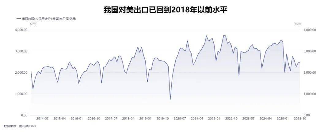 对美出口下滑到7年前水平,我国出口总额却创历史新高,“新三样”变成“新N样”