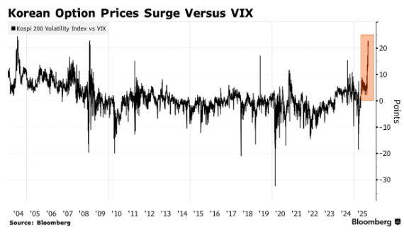 预警信号?“全球最牛股市”的“恐慌指数”开始飙升……