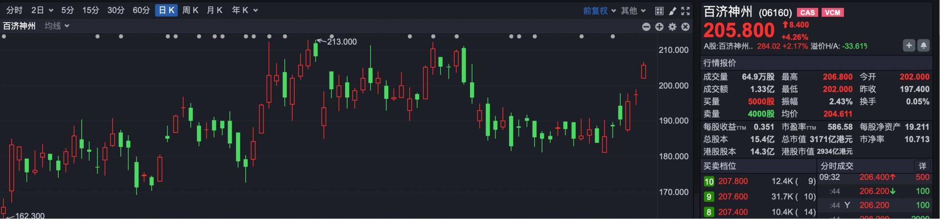 港股速报 | 港股小幅高开 创新药板块早盘走强