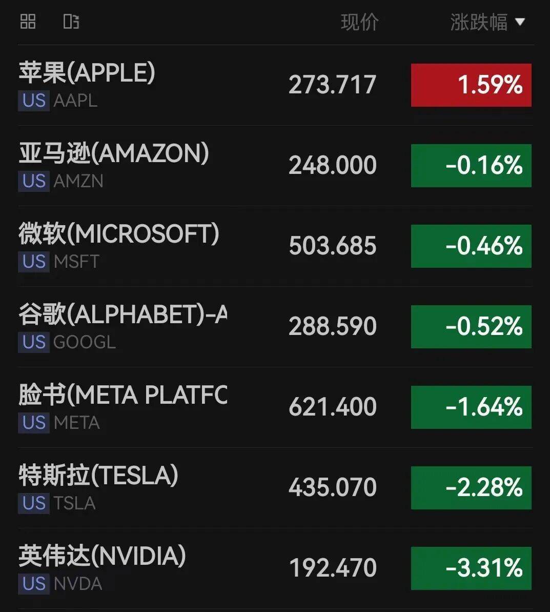 软银清仓，英伟达跌超3%！比特币也在跌，加密货币超14万人爆仓