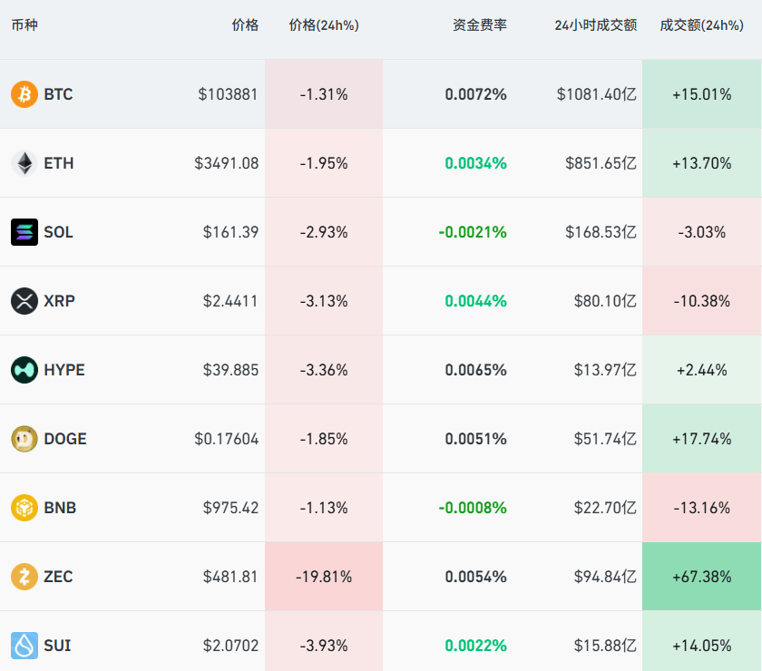 软银清仓，英伟达跌超3%！比特币也在跌，加密货币超14万人爆仓