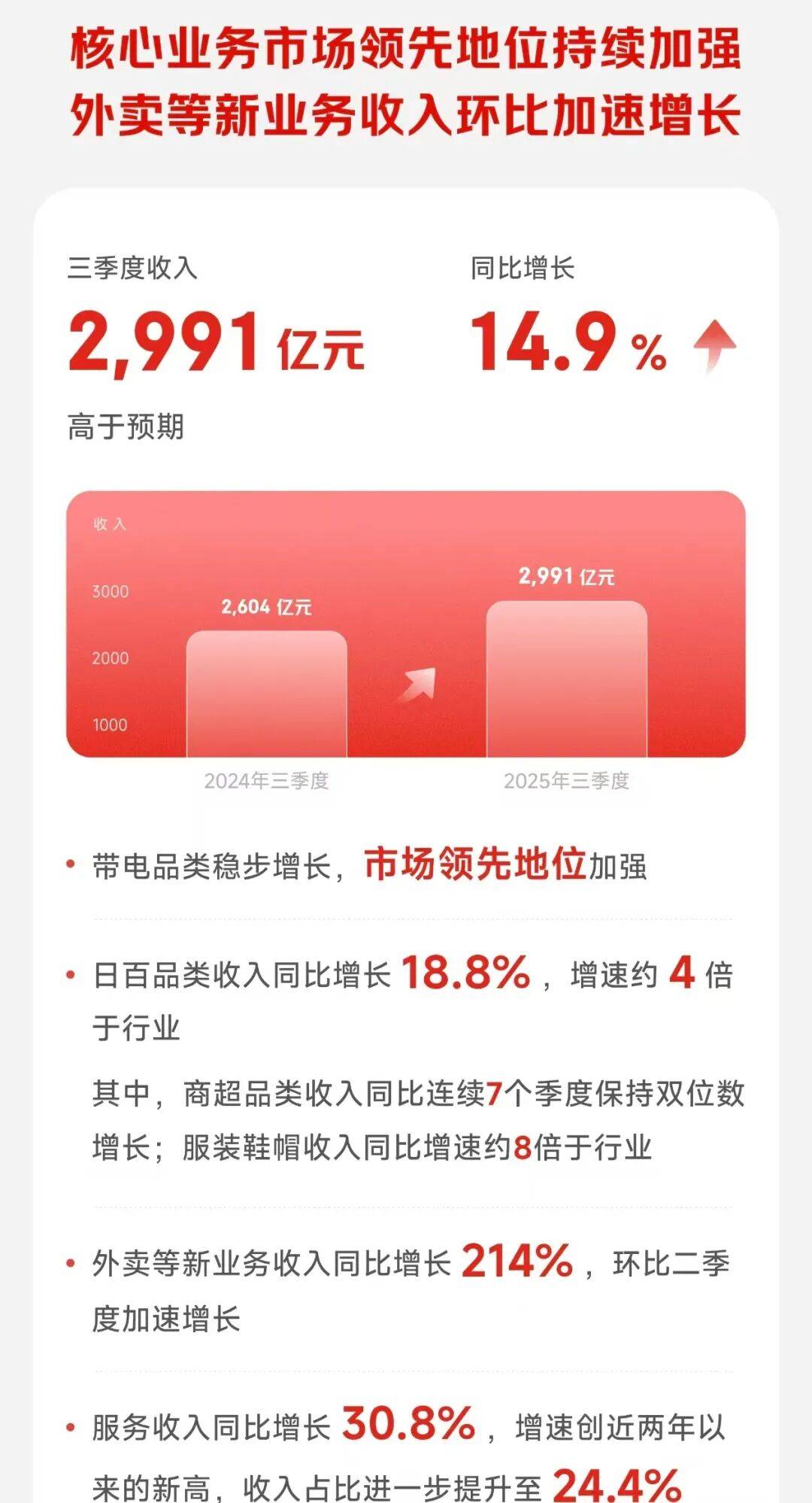 2991亿元！京东发布三季报