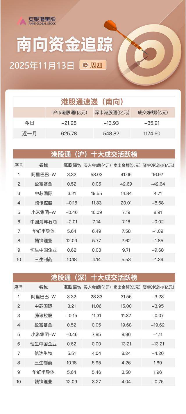 南向资金追踪｜流入趋势中断净卖出超35亿港元 抛售两大ETF和腾讯加仓阿里小米