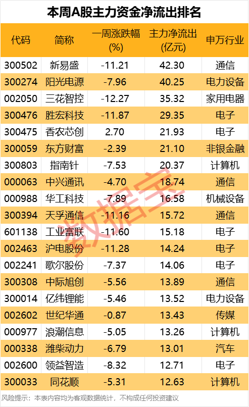 002242,“一”字涨停,公司:股民炒错了!本周资金抢筹股出炉