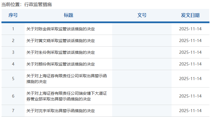 两地证监局一天内发8张罚单:上海证券6张 广发、华福各1张(图1)