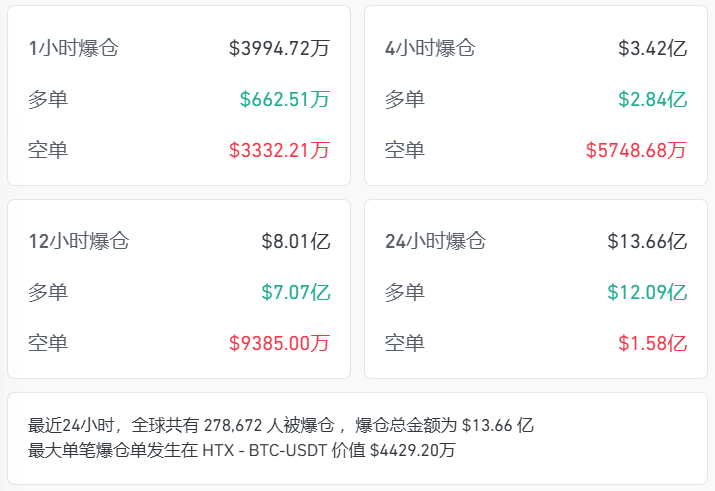 深夜，美股大反转，英伟达拉升！金价跳水，加密货币重挫，超27万人爆仓