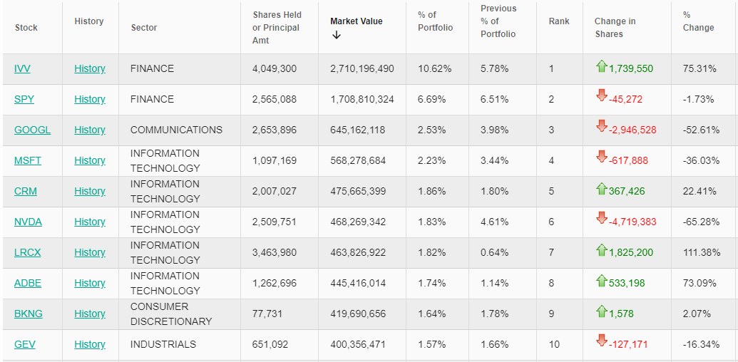 桥水“猛烈”砍仓英伟达