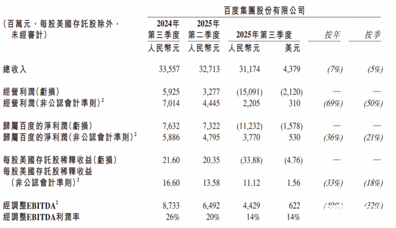 百度三季度营收312亿，首次披露AI业务收入：100亿元
