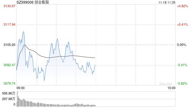 A股午评：三大指数集体下跌沪指跌0.56％，AI应用概念爆发！超4000股下跌，成交12962亿放量179亿；高盛瑞银等机构解读