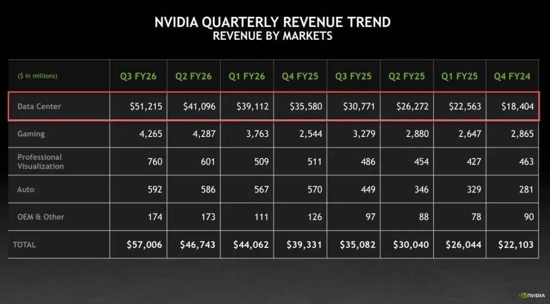 英伟达CFO反驳“AI泡沫论”：领先优势没缩小，OpenAI投资协议还未最终敲定