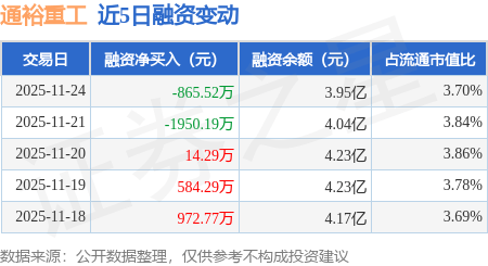 通裕重工：11月24日融券卖出217万股2025年最佳加密货币赌场排行榜 USDT & BTC支持融资融券余额398亿元