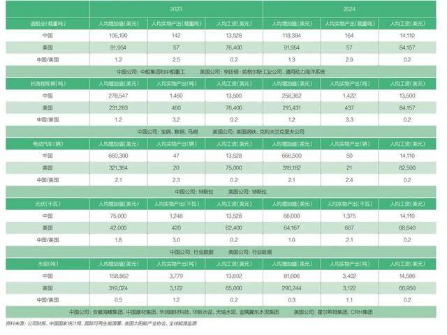 制造业劳动生产率,中美孰高孰低?