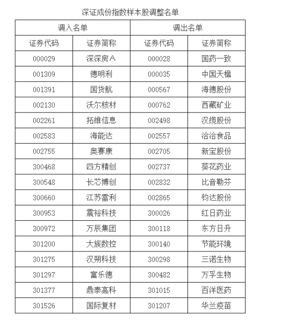 深交所：调整深证成指、创业板指、深证100、创业板50等指数样本股