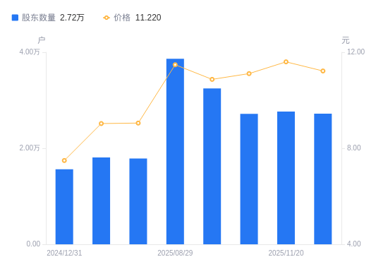 2025年最佳加密货币赌场排行榜 USDT & BTC支持法兰泰克A股股东户数减少417户降幅151%流通A股户均持股146万股增幅153%户均持股市值1639万元降79%