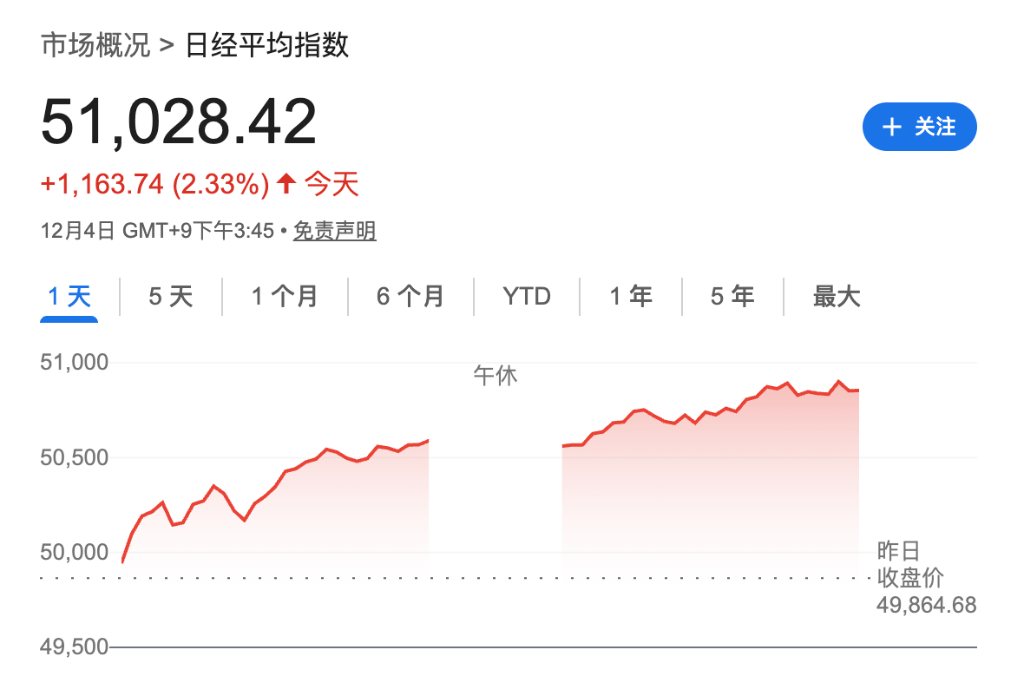 欧美日股市齐涨,央行加息几成定局,日本长债收益率一度创新高,现货白银跌3%,金铜高位回落 欧美日股市齐涨,央行加息几成定局,日本长债收益率一度创新高,现货白银跌3%,金铜高位回落
