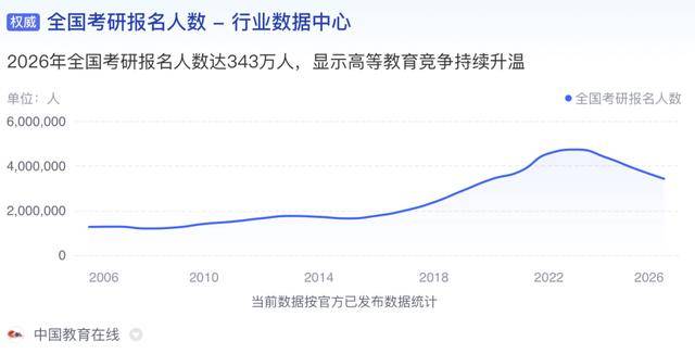 2026年考研人数暴跌：不是研究生不值钱，而是值钱的人选择不考研 图1