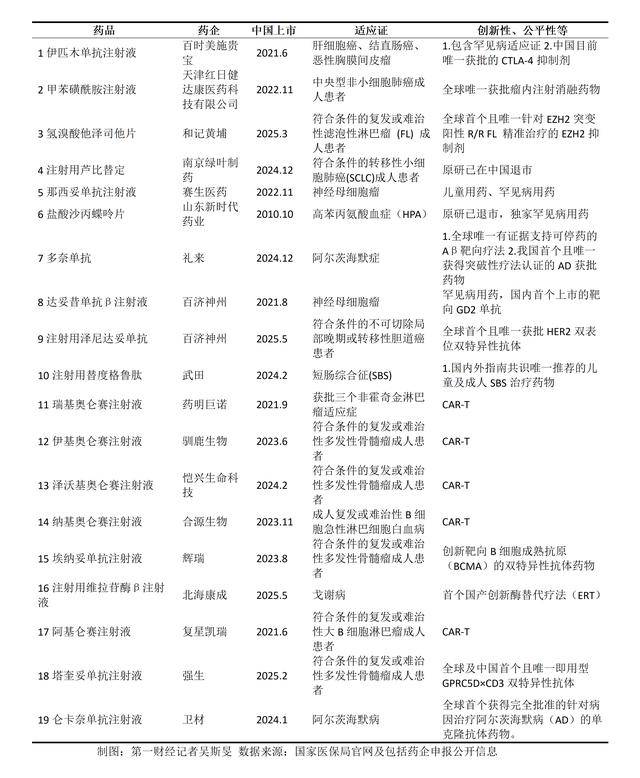 首版商保创新药目录出炉：入选药有四大共性，含5款“天价抗癌药”