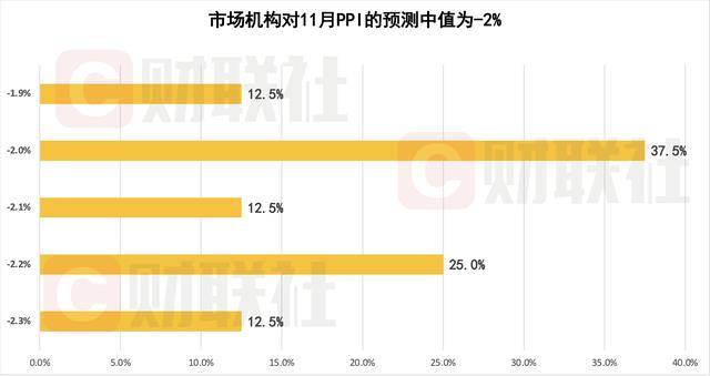 财联社C50风向指数调查：11月新增贷款及社融或同比少增 CPI有望延续回升态势