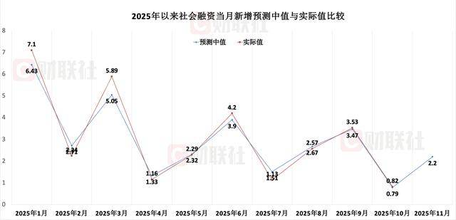 财联社C50风向指数调查：11月新增贷款及社融或同比少增 CPI有望延续回升态势