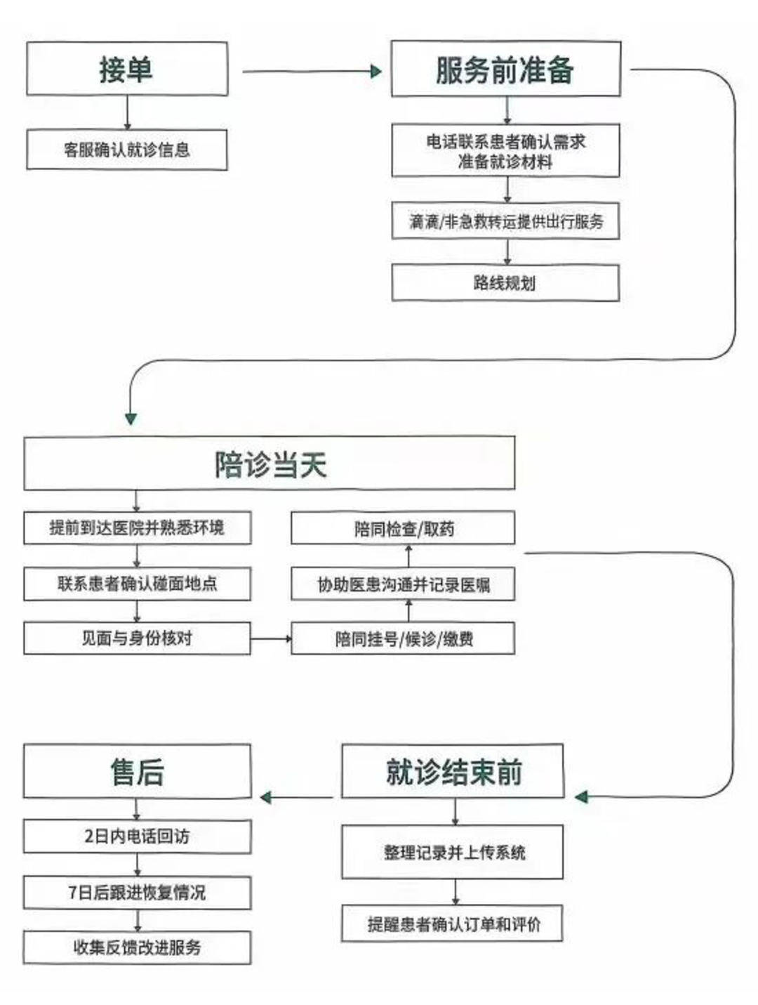 包含24小時專業跑腿服務	陪診跑腿服務醫院陪診，健康咨詢跑腿代掛號，成熟的協助就醫經驗的詞條