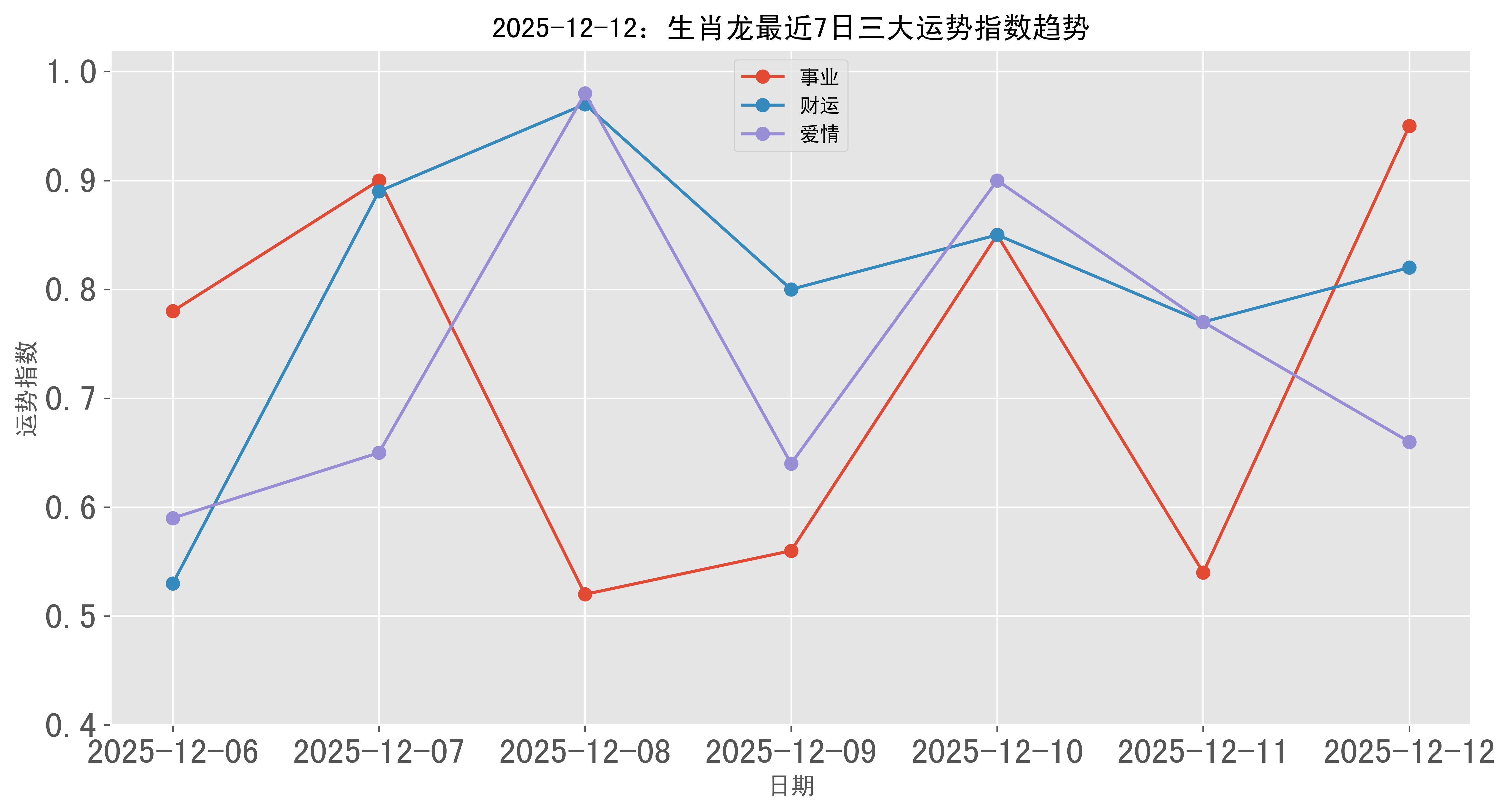 生肖龙的十二月运势(生肖龙十二月份运势)