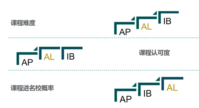 谁才是留学届“顶流”?三大国际课程体系A-Level、IB、AP如何选择?_搜狐网