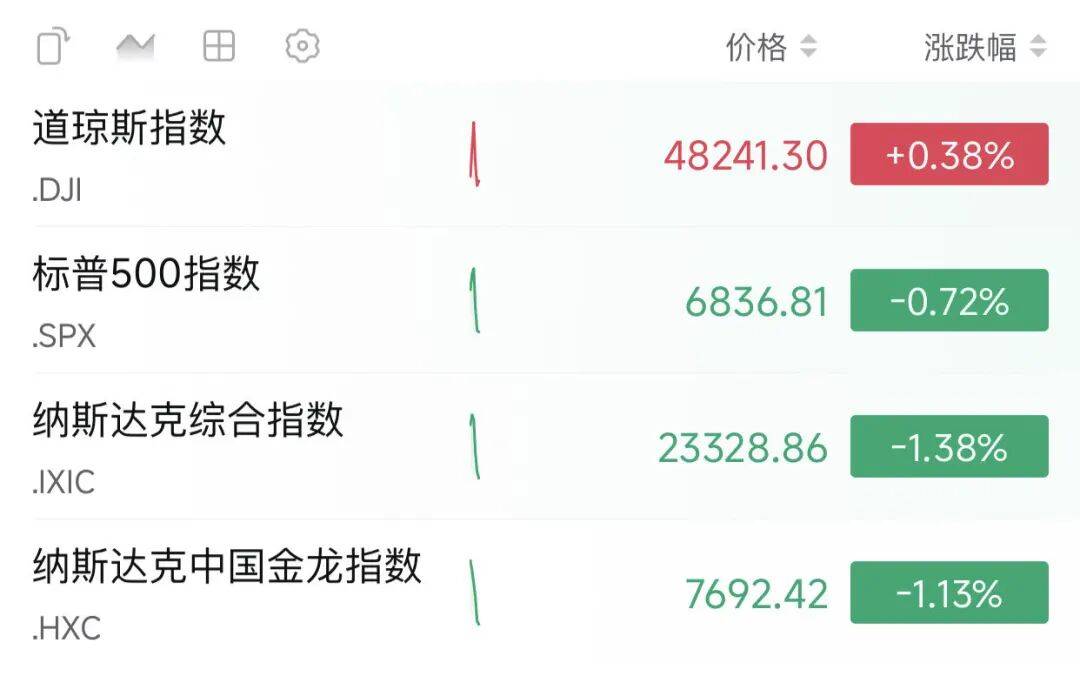 深夜！科技巨头暴跌，发生了什么？