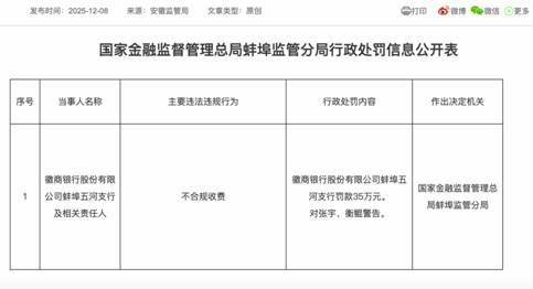 徽商银行近日连收三张罚单:今年累计被罚金额超1500万元(图2)