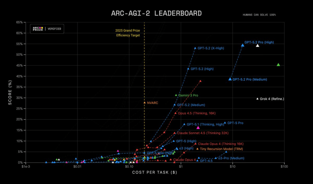 GPT-5.2来了！首个「专家级」AI复仇成功，牛马打工人终于得救了