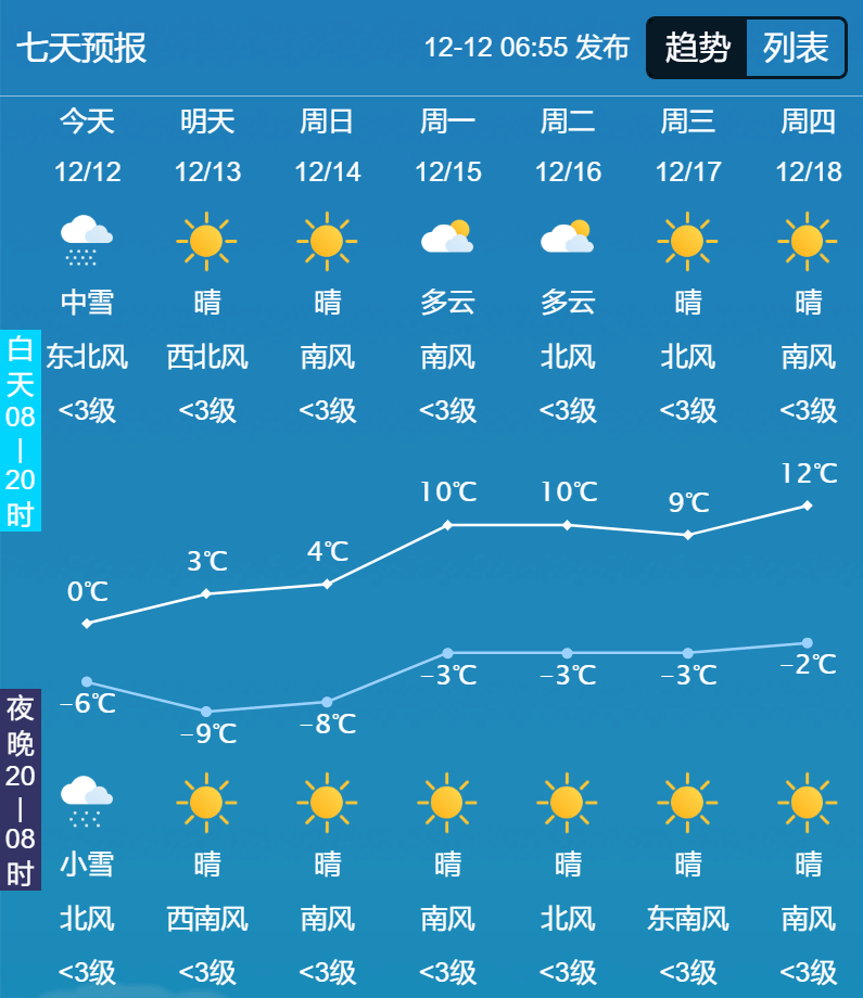 中到大雪,局部暴雪!商丘发布重要天气预警报告