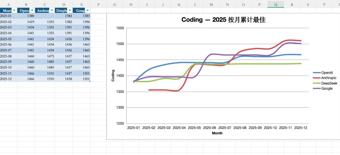 比DeepSeek贵了400倍,GPT-5.2想钱想疯了?