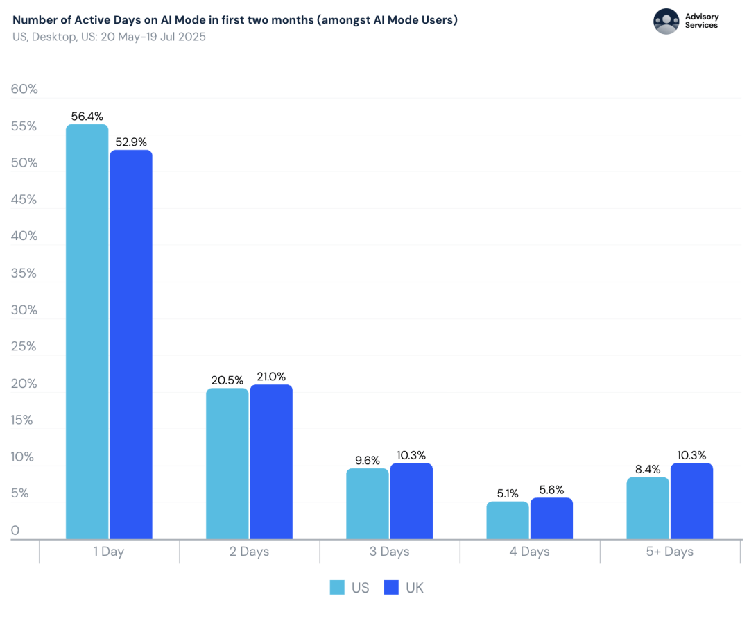 暴涨3倍!18-34岁占比反降15%:这届中年人开始占领AI