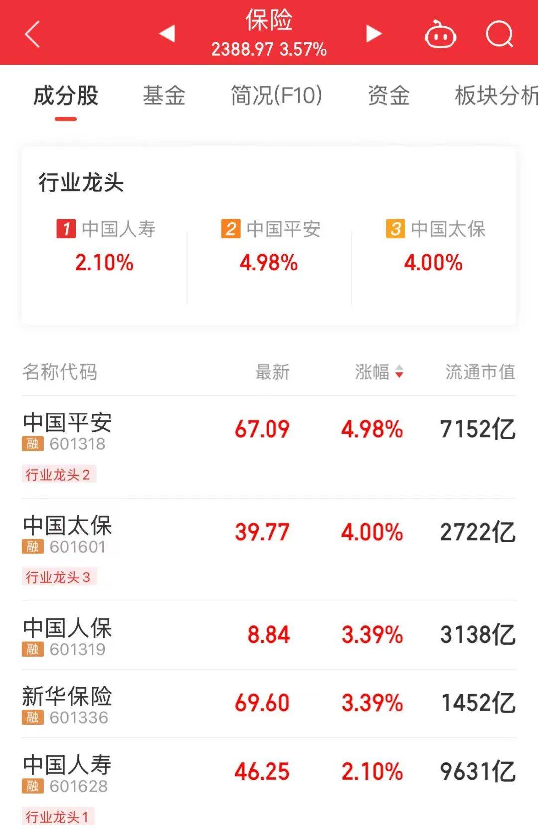 万亿巨头a股第一