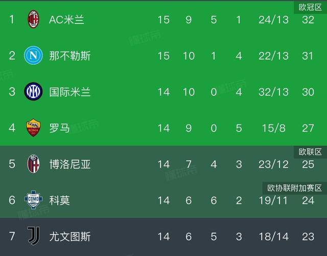 意甲积分榜,那不勒斯0:1无缘登顶,AC米兰2:2,国米迎来登顶良机