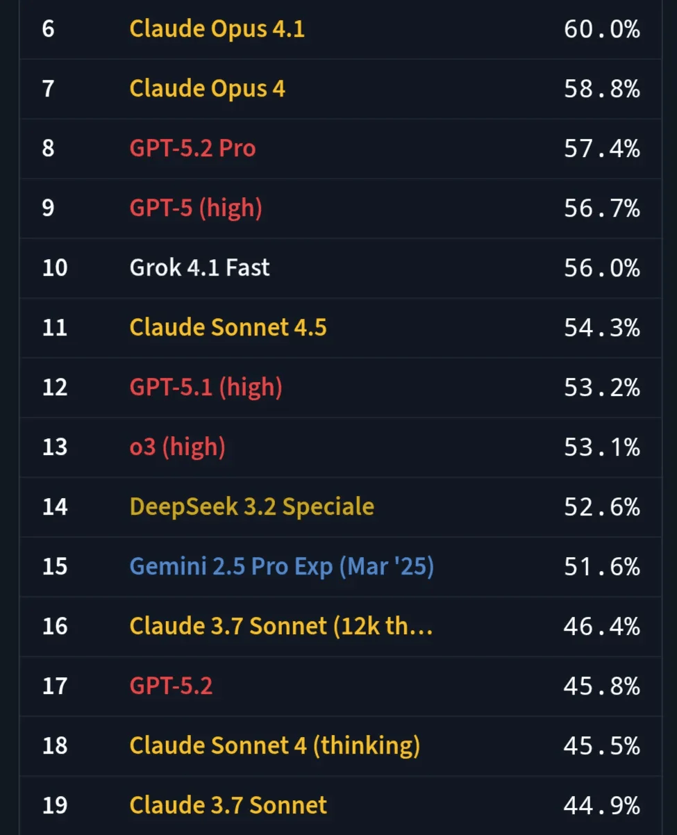 OpenAI最新模型打不动了?GPT-5.2因“降智”陷“差评潮”