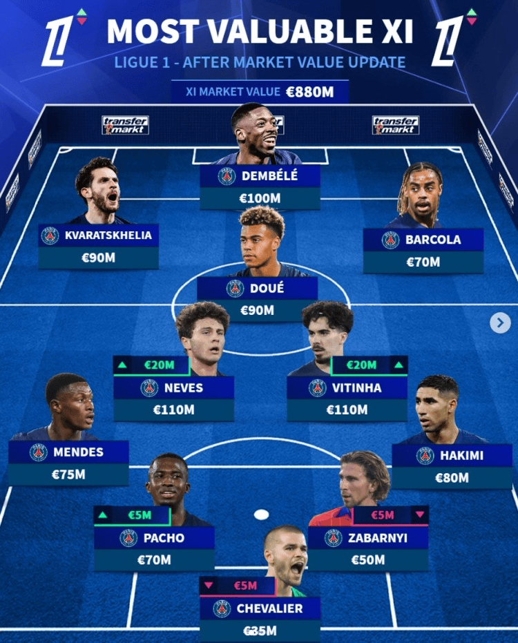 法甲最贵阵,大巴黎全包11人