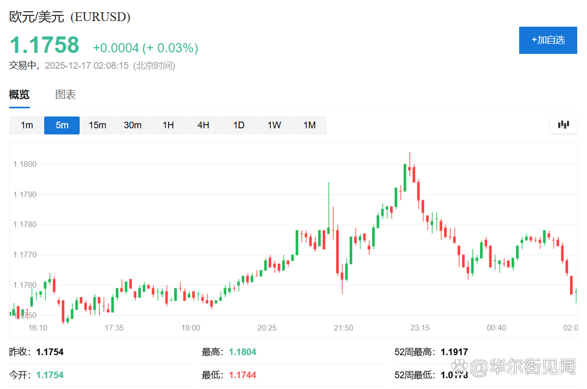 欧元兑美元短线走低，回落至平盘，暂报1.1758。_搜狐网