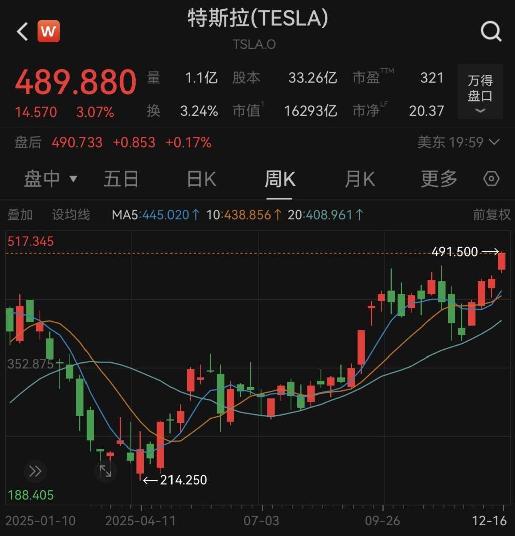 马斯克“回归”半年后特斯拉股价创历史新高，分析师看好明年市值超2万亿美元_搜狐网