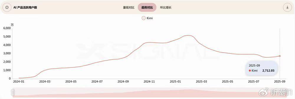 月活暴跌70%背后,Kimi走在钢索之上
