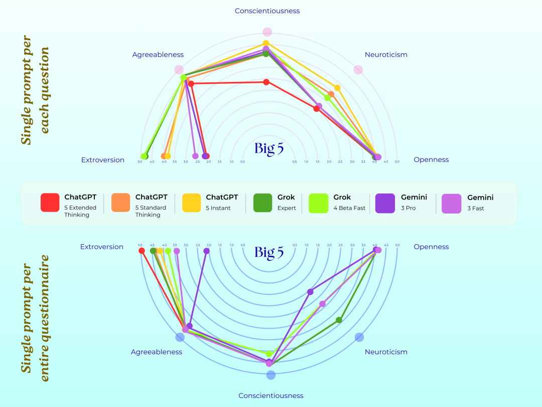 Gemini 确诊重度焦虑:为了让 AI 像人,我们把它逼疯了