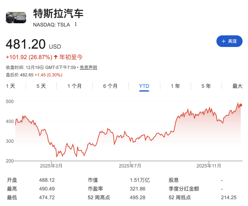 炸裂！马斯克成人类史上首位7000亿美元富豪，超第二名5000亿