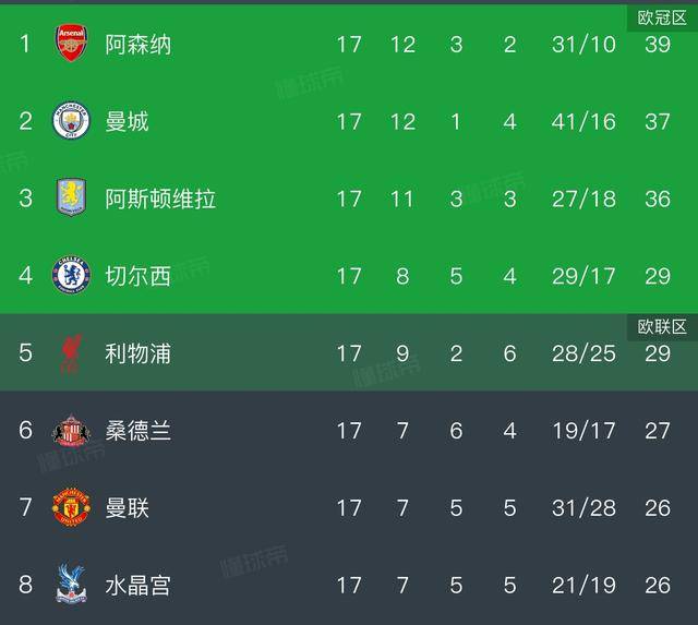 英格兰足球超级联赛英超积分榜维拉2：1豪取10连胜稳居第三曼联再次无缘前五